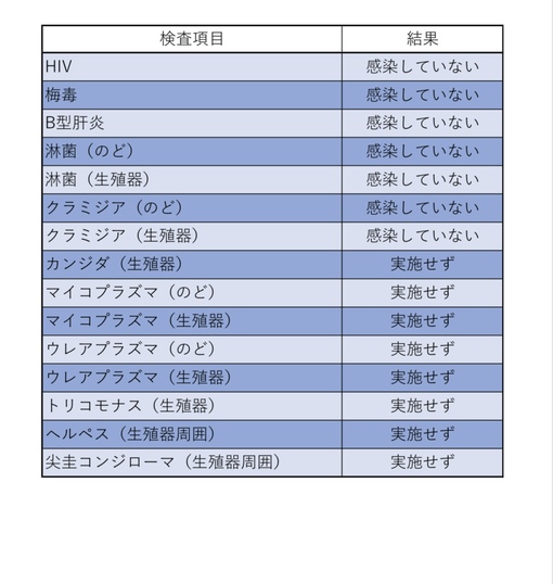 TSUBASA(ﾂﾊﾞｻ) 性病検査結果