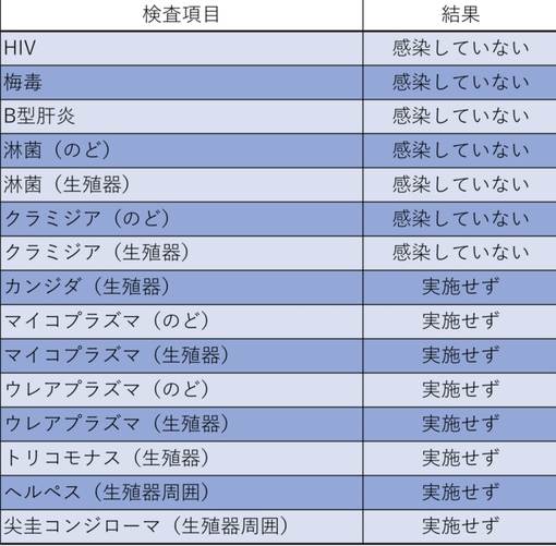 TSUBASA(ﾂﾊﾞｻ) 7月性病検査結果