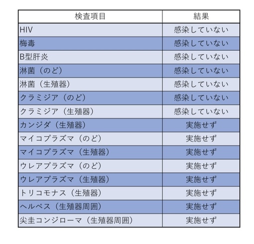 TSUBASA(ﾂﾊﾞｻ) 5月性病検査結果
